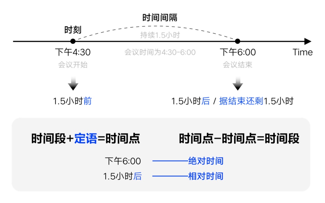 如何設(shè)計(jì)「時(shí)間顯示」更專業(yè)？